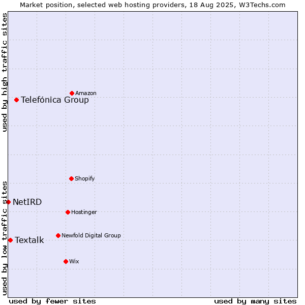 Market position of Telefónica Group vs. Textalk vs. NetIRD