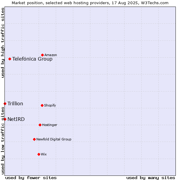 Market position of Telefónica Group vs. Trillion vs. NetIRD