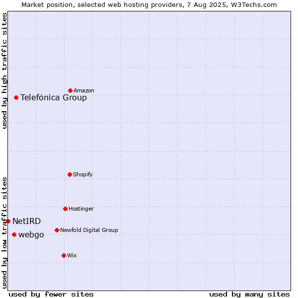 Market position of Telefónica Group vs. webgo vs. NetIRD
