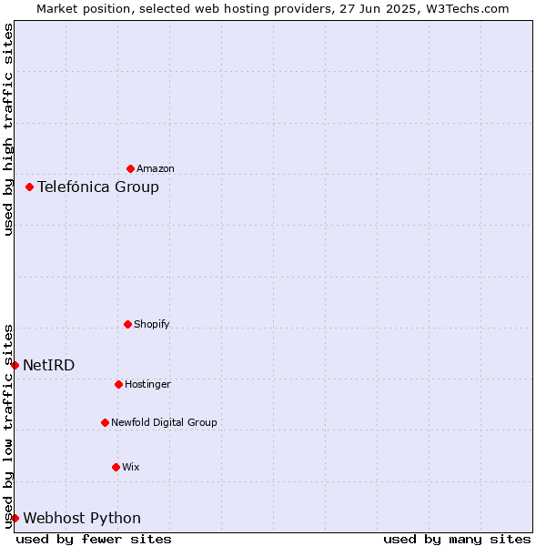 Market position of Telefónica Group vs. Webhost Python vs. NetIRD
