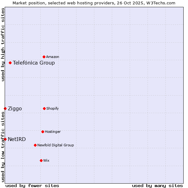 Market position of Telefónica Group vs. Ziggo vs. NetIRD