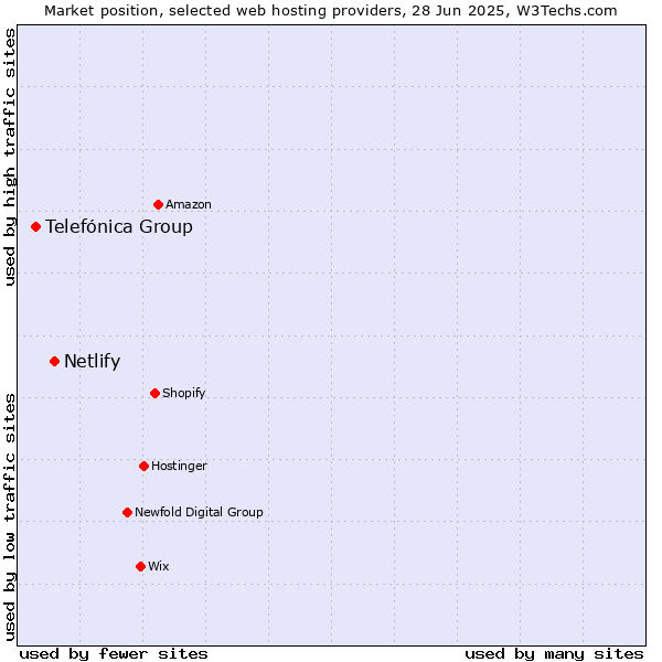 Market position of Netlify vs. Telefónica Group