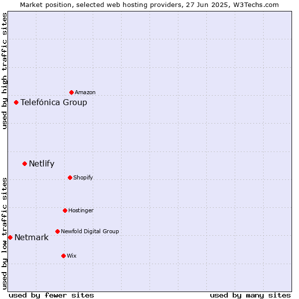 Market position of Netlify vs. Telefónica Group vs. Netmark
