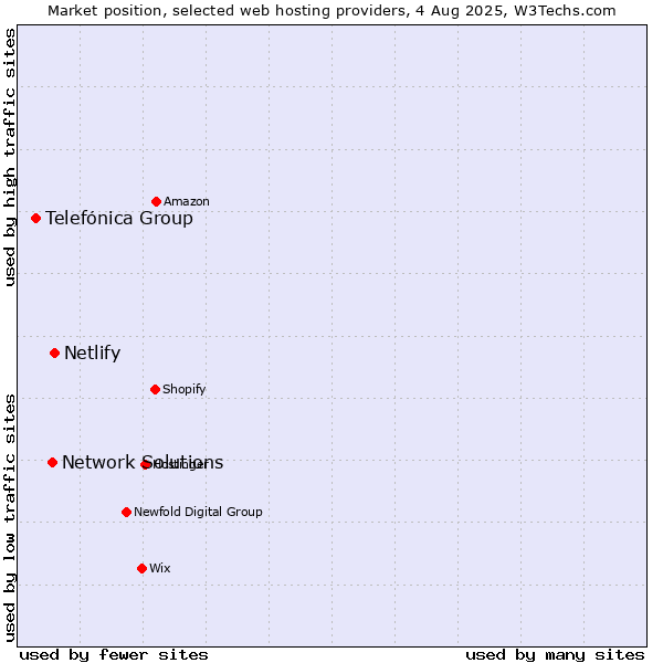 Market position of Netlify vs. Network Solutions vs. Telefónica Group