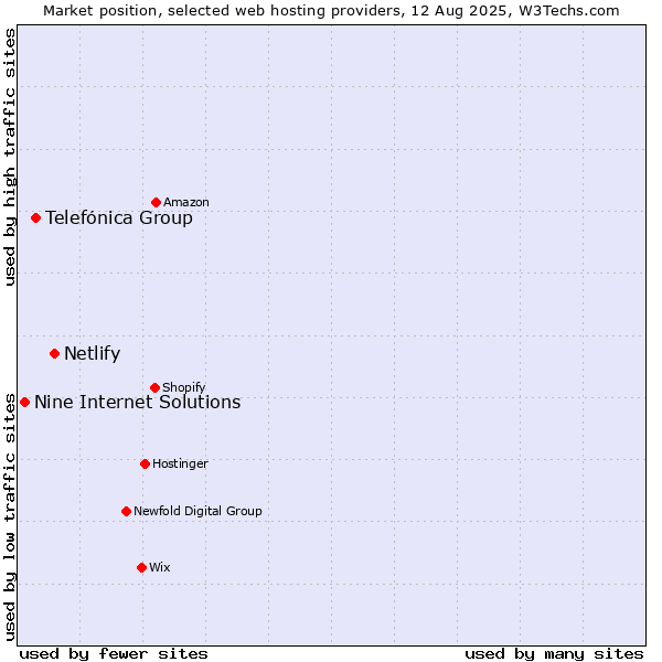 Market position of Netlify vs. Telefónica Group vs. Nine Internet Solutions