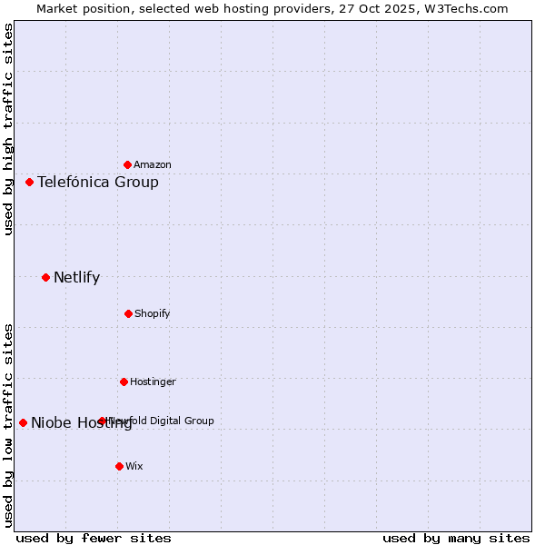 Market position of Netlify vs. Telefónica Group vs. Niobe Hosting