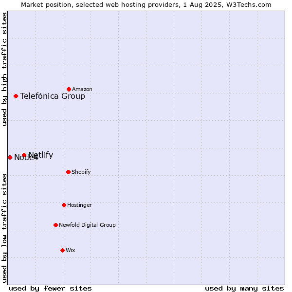 Market position of Netlify vs. Telefónica Group vs. Node4