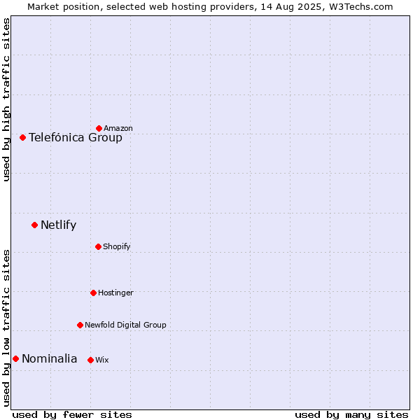 Market position of Netlify vs. Telefónica Group vs. Nominalia