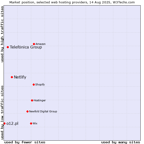 Market position of Netlify vs. Telefónica Group vs. o12.pl