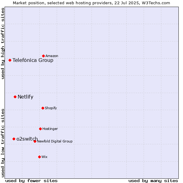 Market position of Netlify vs. o2switch vs. Telefónica Group