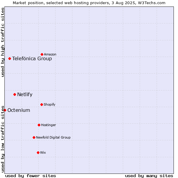 Market position of Netlify vs. Telefónica Group vs. Octenium