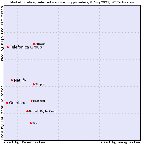 Market position of Netlify vs. Telefónica Group vs. Oderland