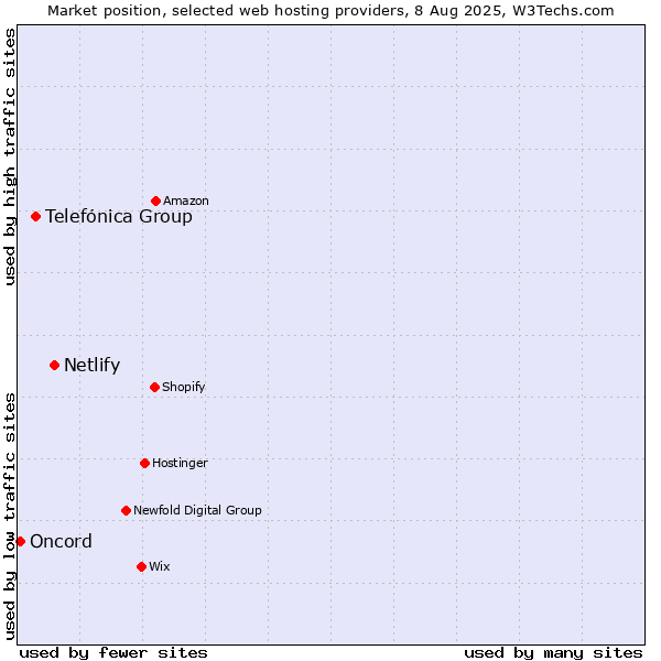 Market position of Netlify vs. Telefónica Group vs. Oncord
