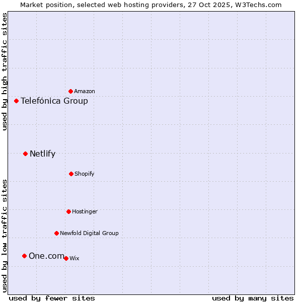 Market position of Netlify vs. One.com vs. Telefónica Group