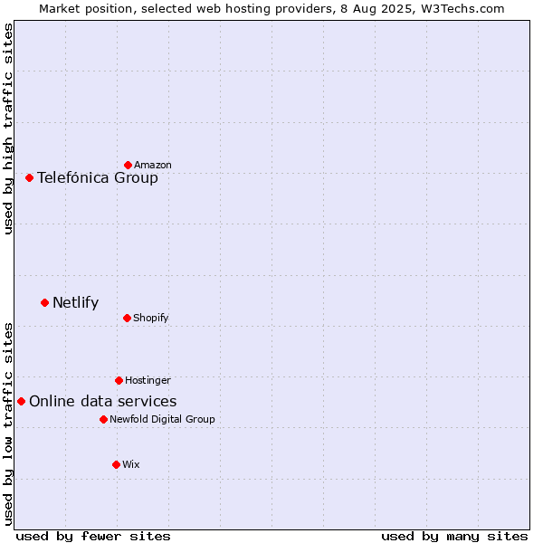 Market position of Netlify vs. Telefónica Group vs. Online data services