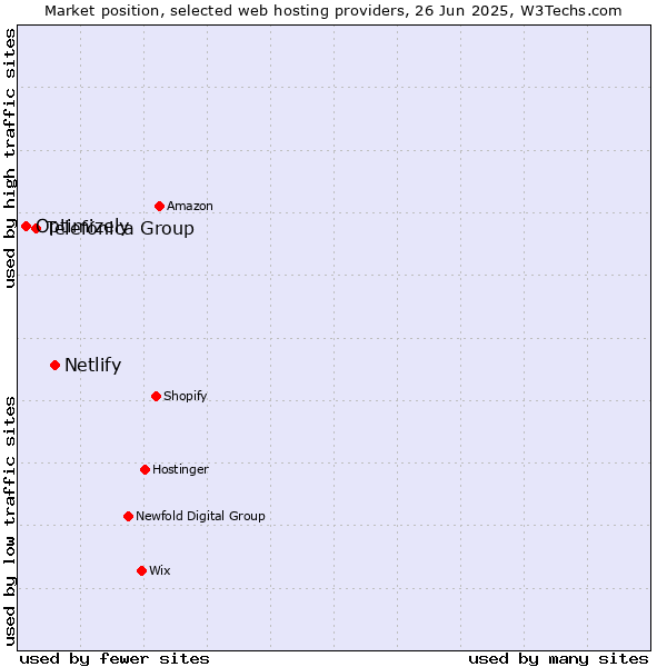 Market position of Netlify vs. Telefónica Group vs. Optimizely