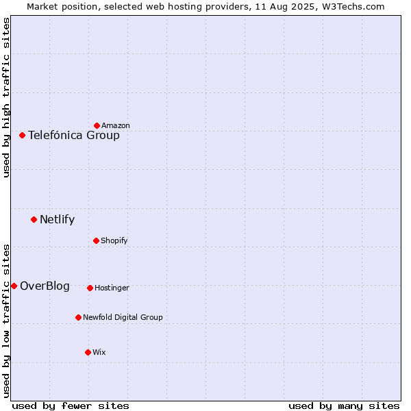 Market position of Netlify vs. Telefónica Group vs. OverBlog