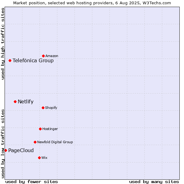 Market position of Netlify vs. Telefónica Group vs. PageCloud