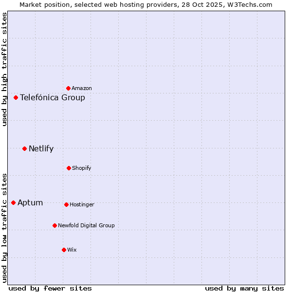 Market position of Netlify vs. Telefónica Group vs. Aptum