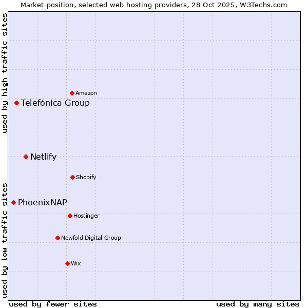 Market position of Netlify vs. Telefónica Group vs. PhoenixNAP
