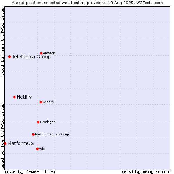 Market position of Netlify vs. Telefónica Group vs. PlatformOS