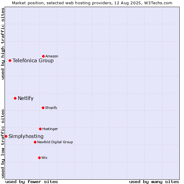 Market position of Netlify vs. Telefónica Group vs. Simplyhosting