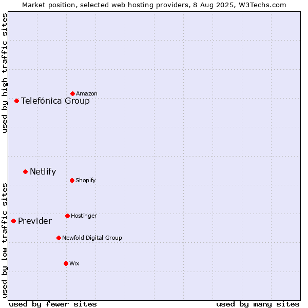 Market position of Netlify vs. Telefónica Group vs. Previder