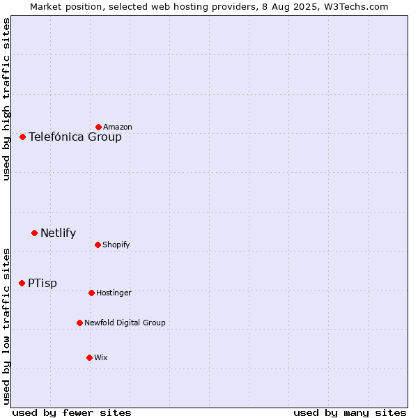 Market position of Netlify vs. Telefónica Group vs. PTisp