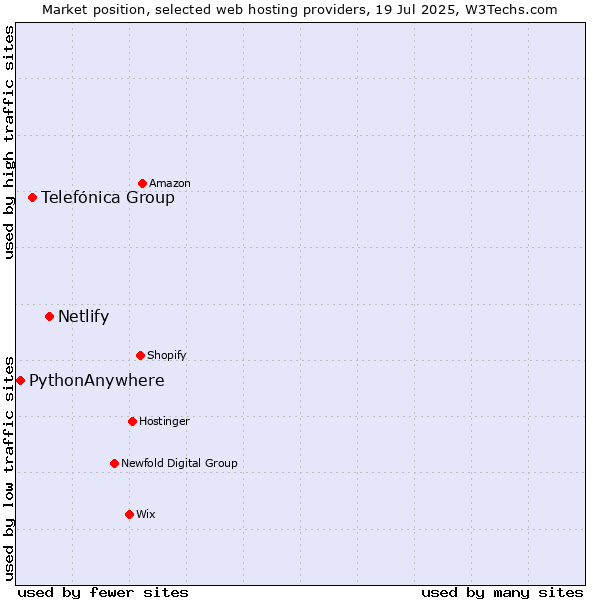 Market position of Netlify vs. Telefónica Group vs. PythonAnywhere