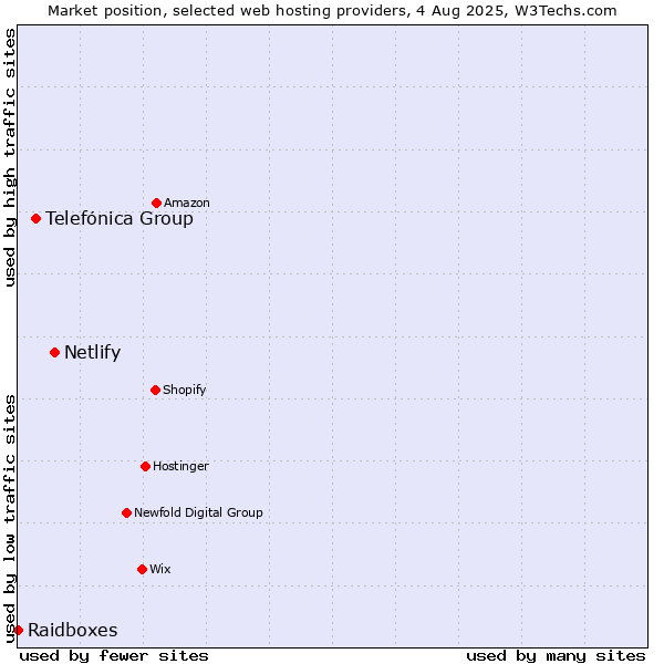 Market position of Netlify vs. Telefónica Group vs. Raidboxes