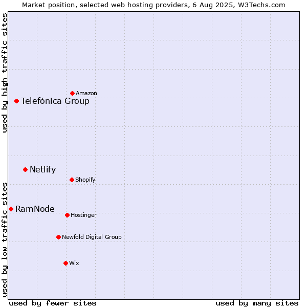 Market position of Netlify vs. Telefónica Group vs. RamNode