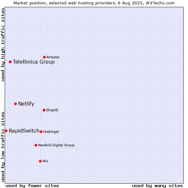 Market position of Netlify vs. Telefónica Group vs. RapidSwitch