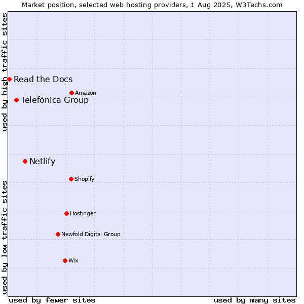 Market position of Netlify vs. Telefónica Group vs. Read the Docs