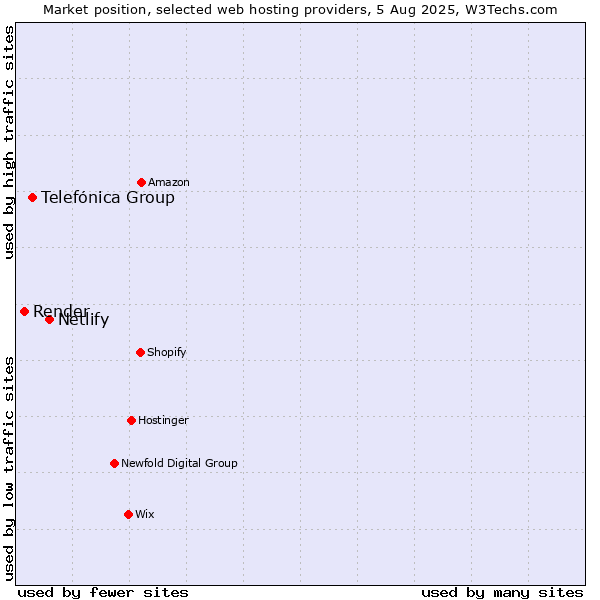 Market position of Netlify vs. Telefónica Group vs. Render