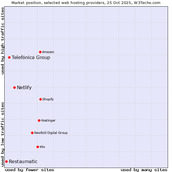 Market position of Netlify vs. Telefónica Group vs. Restaumatic