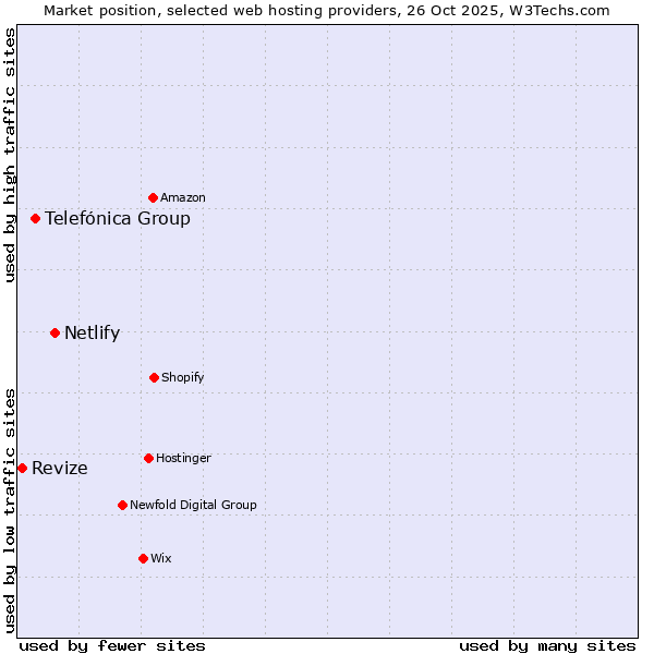 Market position of Netlify vs. Telefónica Group vs. Revize