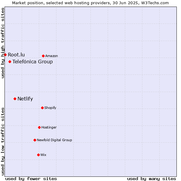 Market position of Netlify vs. Telefónica Group vs. Root.lu