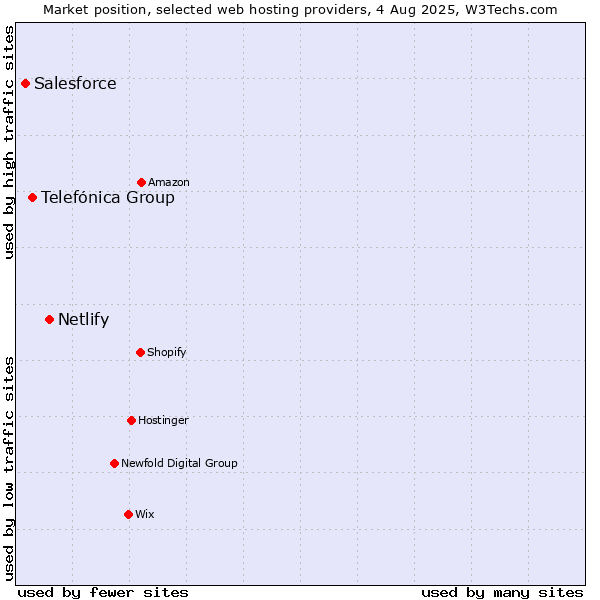 Market position of Netlify vs. Telefónica Group vs. Salesforce