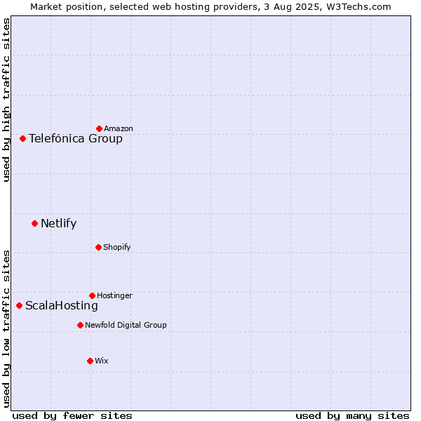 Market position of Netlify vs. Telefónica Group vs. ScalaHosting