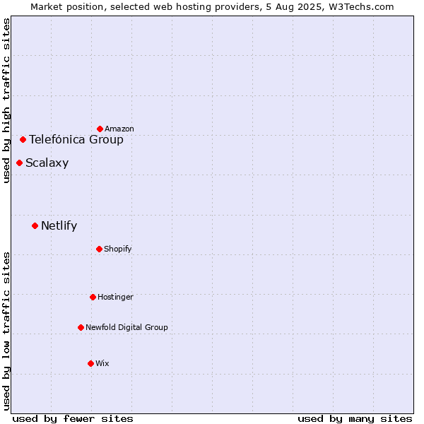 Market position of Netlify vs. Telefónica Group vs. Scalaxy