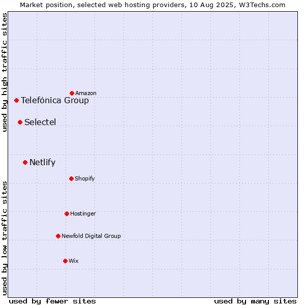 Market position of Netlify vs. Selectel vs. Telefónica Group