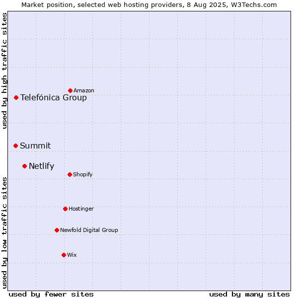 Market position of Netlify vs. Telefónica Group vs. Summit