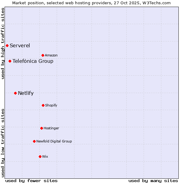 Market position of Netlify vs. Telefónica Group vs. Serverel