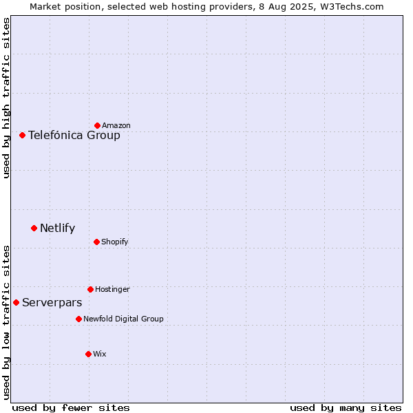 Market position of Netlify vs. Telefónica Group vs. Serverpars