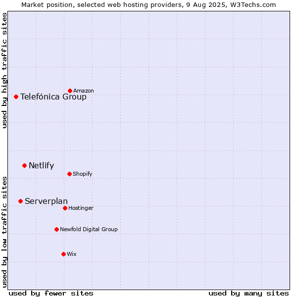 Market position of Netlify vs. Serverplan vs. Telefónica Group