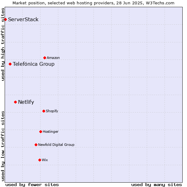 Market position of Netlify vs. Telefónica Group vs. ServerStack