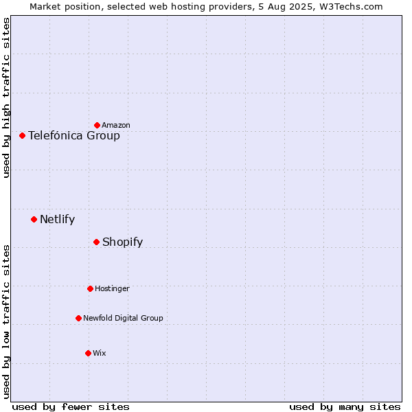 Market position of Shopify vs. Netlify vs. Telefónica Group