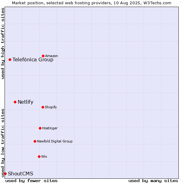 Market position of Netlify vs. Telefónica Group vs. ShoutCMS