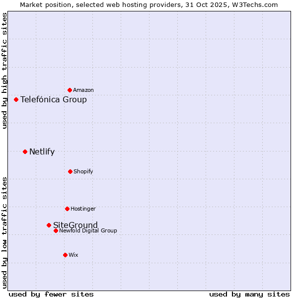 Market position of SiteGround vs. Netlify vs. Telefónica Group