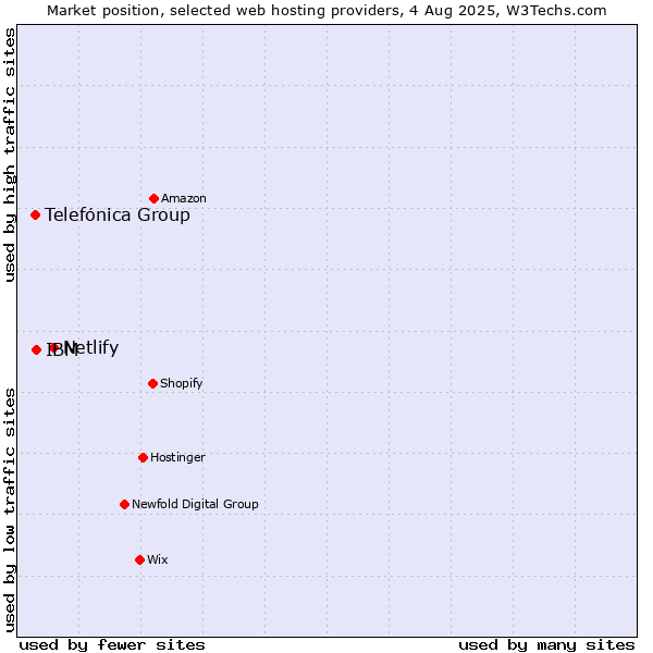 Market position of Netlify vs. IBM vs. Telefónica Group